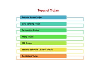 Remote Access Trojan
Data Sending Trojan
Destructive Trojan
Proxy Trojan
FTP Trojan
Security Software Disabler Trojan
DoS Attack Trojan
Types of Trojan
 
