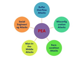 PEA
Buffer
Overflow
Attacks
Misconfig
uration
Attacks
Race-
condition
Attacks
Man-in-
the-
Middle
Attacks
Social
Engineeri
ng Attacks
 