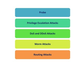 Probe
Privilege Escalation Attacks
DoS and DDoS Attacks
Worm Attacks
Routing Attacks
 