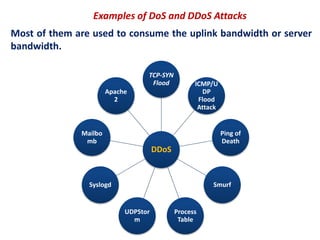 Examples of DoS and DDoS Attacks
Most of them are used to consume the uplink bandwidth or server
bandwidth.
DDoS
TCP-SYN
Flood ICMP/U
DP
Flood
Attack
Ping of
Death
Smurf
Process
Table
UDPStor
m
Syslogd
Mailbo
mb
Apache
2
 