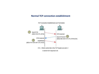 Normal TCP connection establishment
 