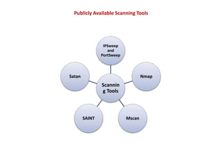 Publicly Available Scanning Tools
Scannin
g Tools
IPSweep
and
PortSweep
Nmap
Mscan
SAINT
Satan
 