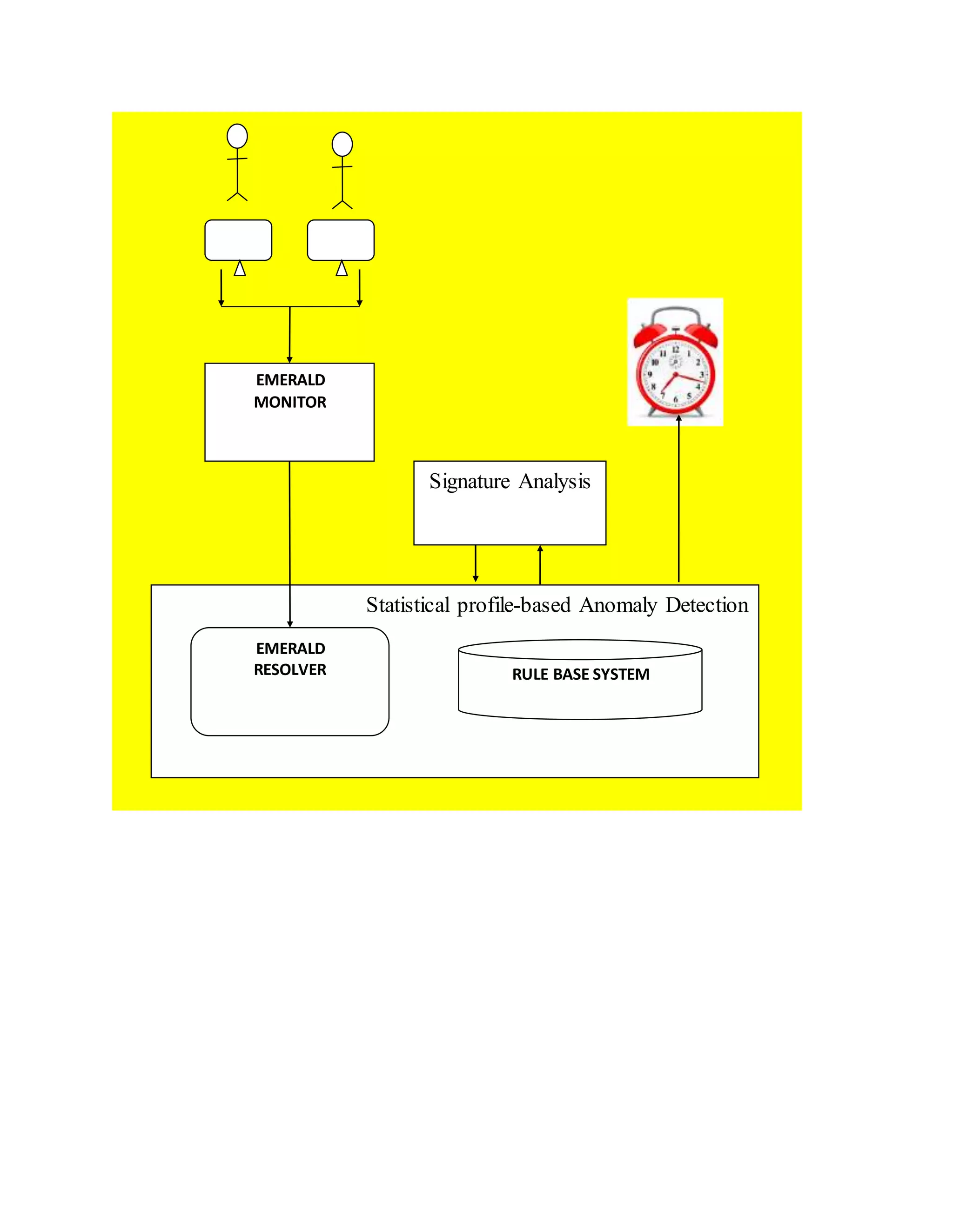 Statistical profile-based Anomaly Detection
Signature Analysis
EMERALD
MONITOR
EMERALD
RESOLVER RULE BASE SYSTEM
 