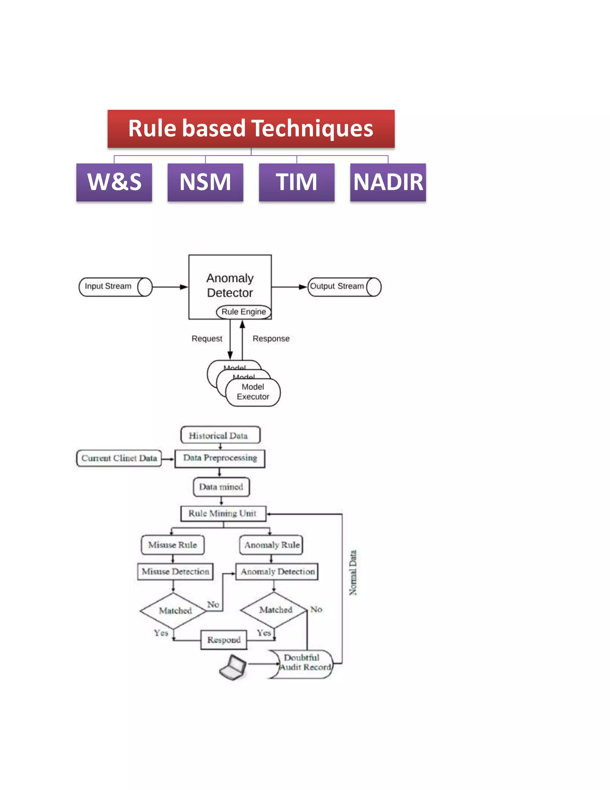 Rule based Techniques
W&S NSM TIM NADIR
 