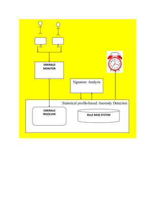 Statistical profile-based Anomaly Detection
Signature Analysis
EMERALD
MONITOR
EMERALD
RESOLVER RULE BASE SYSTEM
 