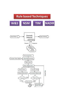 Rule based Techniques
W&S NSM TIM NADIR
 