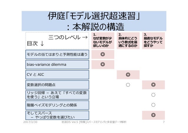 モデル選択の実験 Bic を追加 Singular Point