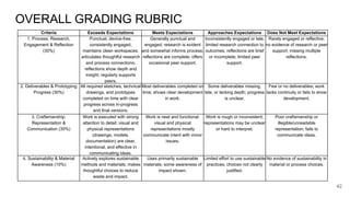 OVERALL GRADING RUBRIC
Criteria Exceeds Expectations Meets Expectations Approaches Expectations Does Not Meet Expectations
1. Process, Research,
Engagement & Reflection
(30%)
Punctual, device-free,
consistently engaged,
maintains clean workspaces;
articulates thoughtful research
and process connections;
reflections show depth and
insight; regularly supports
peers.
Generally punctual and
engaged; research is evident
and somewhat informs process;
reflections are complete; offers
occasional peer support.
Inconsistently engaged or late;
limited research connection to
outcomes; reflections are brief
or incomplete; limited peer
support.
Rarely engaged or reflective;
no evidence of research or peer
support; missing multiple
reflections.
2. Deliverables & Prototyping
Progress (30%)
All required sketches, technical
drawings, and prototypes
completed on time with clear
progress across in-progress
and final versions.
Most deliverables completed on
time; shows clear development
in work.
Some deliverables missing,
late, or lacking depth; progress
is unclear.
Few or no deliverables; work
lacks continuity or fails to show
development.
3. Craftsmanship,
Representation &
Communication (30%)
Work is executed with strong
attention to detail; visual and
physical representations
(drawings, models,
documentation) are clear,
intentional, and effective in
communicating ideas.
Work is neat and functional;
visual and physical
representations mostly
communicate intent with minor
issues.
Work is rough or inconsistent;
representations may be unclear
or hard to interpret.
Poor craftsmanship or
illegible/unreadable
representation; fails to
communicate ideas.
4. Sustainability & Material
Awareness (10%)
Actively explores sustainable
methods and materials; makes
thoughtful choices to reduce
waste and impact.
Uses primarily sustainable
materials; some awareness of
impact shown.
Limited effort to use sustainable
practices; choices not clearly
justified.
No evidence of sustainability in
material or process choices.
42
 