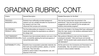 GRADING RUBRIC, CONT.
Criteria General Description Detailed Description for this Brief
PROCESS /
RESEARCH (30%)
Students have sufficiently provided background
research and can verbally articulate the importance of
the research and how it has
influenced their process and outcomes.
How has the process been documented in the
sketchbook? How has the student demonstrated their
engagement with the material? Do the samples and
iterations demonstrate progress?
DELIVERABLE /
PRODUCT (30%)
The final deliverables are designed in a way that
clearly demonstrates the expectations as outlined in
the design brief.
How have the details in the Design Brief been addressed?
Were the major issues in the iterations addressed before
the final deliverables?
CRAFTSMANSHIP /
REPRESENTATION (30%)
Students have demonstrated attention and care in their
work, successfully applying the technical aspects of
manual fabrication skills.
Was guidance followed to start and then iterated in
subsequent samples? Were techniques and tutorials
applied? Did the student seek outside advice for difficulty
with fabrication?
SUSTAINABILITY (10%) Students have incorporated sustainable materials into
their work and avoided synthetic, plastics, or harmful
chemicals. They have also
worked to reduce waste in the production, use, and
disposal of their work.
Did the work honor the Constraints and Parameters for
Sustainability. Also, be careful to avoid errors in the
process to reduce wasted materials.
43
 