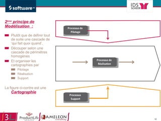2 ème  principe de Modélisation  : Plutôt que de définir tout de suite une cascade de ‘qui fait quoi quand’, Découper selon une cascade de périmètres homogènes  Et organiser les cartographies par  Pilotage Réalisation Support La figure ci-contre est une  Cartographie 