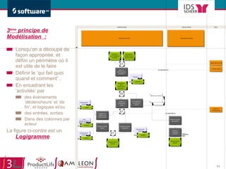 3 ème  principe de Modélisation  : Lorsqu’on a découpé de façon appropriée, et défini un périmètre où il est utile de le faire Définir le ‘qui fait quoi quand et comment’ , En encadrant les ‘activités’ par  des évènements ‘déclencheurs’ et ‘de fin’, et logiques et/ou des entrées, sorties Dans des colonnes par acteur La figure ci-contre est un  Logigramme 