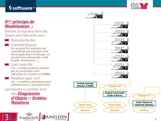 4 ème  principe de Modélisation  : Décrire la manière dont les objets sont liés entre eux : Documents liés Caractéristiques (un produit fini autorisé est caractérisé par principe actif, forme galénique et dosage, un produit fini commandé a telle et telle dimensions…)  Lien ‘père-fils’  (ex : n codes produits utilisés par la production sont rattachés à n numéros d’AMM) Relation type ‘uml’ :  (ex : n matières premières sont utilisées dans n produits finis) Les figures ci-contres sont des  Diagramme d’Objets  et  Entités-Relations Produit Autorisé (Dossier d’AMM) Produit Commandé (Code-à-Barre) Englobe 1 à n Code Interne au Fabricant (Stocks) Englobe 1 à n Attributs Master Data Attributs Master Data Attributs 