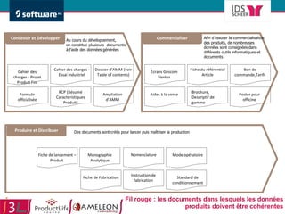 Fil rouge : les documents dans lesquels les données produits doivent être cohérentes Concevoir et Développer Produire et Distribuer Commercialiser Au cours du développement,  on constitue plusieurs  documents  à l’aide des données générées  Dossier d’AMM (voir Table of contents) Cahier des charges - Projet Produit Fini Cahier des charges - Essai industriel Formule officialisée RCP (Résumé Caractéristiques Produit) Ampliation d’AMM Des documents sont créés pour lancer puis maîtriser la production Mode opératoire Fiche de lancement – Produit  Nomenclature Fiche de Fabrication Instruction de fabrication Standard de conditionnement Monographie Analytique Afin d’assurer la commercialisation des produits, de nombreuses données sont consignées dans différents outils informatiques et documents  Bon de commande,Tarifs Écrans Gescom Ventes Fiche du référentiel Article Aides à la vente Brochure, Descriptif de gamme Poster pour officine 