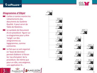 Diagramme d’Objet L’arbre ci-contre montre les rattachements des documents du Système Qualité. Il peut servir de Table de Matières.  Le symbole de Document d’une procédure  figure sur ce diagramme pour y être ‘rangé’, sur des actigrammes ou logigrammes, comme contrainte.  Le fait que ce soit organisé en ‘base de données’ permet d’obtenir à l’écran les ‘cas d’emplois’ de la procédure. De même que pour un rôle, une exigence, une application SI… 