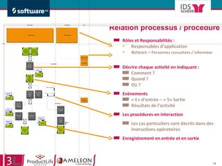 Relation processus / procédure Rôles et Responsabilités : Responsables d’application Acteurs –  Personnes consultées / informées Décrire chaque activité en indiquant : Comment ? Quand ? Où ?  Evènements « E» d’entrée – « S» Sortie Résultats de l’activité Les procédures en interaction Les cas particuliers sont décrits dans des instructions opératoires Enregistrement en entrée et en sortie 