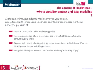 At the same time, our industry models evolved very quickly,  again stressing the increasing exigencies on information management, e.g. under the pressure of: Internationalization of our marketing places Internationalization of our sites: from and within R&D to manufacturing through supply chain Exponential growth of external actors: upstream biotechs, CRO, CMO, CSO, co development or co marketing partners Mergers and acquisition with the information integration they imply The context of Healthcare :  why to consider process and data modeling ? Drug Information Association 