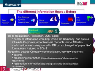 The different information flows : Before Up to Registration, Production, LCM, Sales: nearly all information were kept inside the Company, and quite a lot inside Corporate, or for National Products inside Affiliates information was mainly stored in DB but exchanged in “paper like” format even if stored in EDMS Regarding outside Company communication, very few channels: patents prescribing information  (depending on country’s heterogeneous requirements) registration information  (depending on country’s heterogeneous requirements) Preclinical Development Basic  Research Drug Discovery Synthesis Biological Tests Clinical Development Registration Life- Cycle Management Sales and Marketing Chemical and  Pharmaceutical Development Production and Distribution 