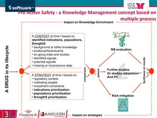 Pro Active Safety : a Knowledge Management concept based on multiple process petit déjeuner 16 mai 2008 A  CONTEXT  at time  t  based on  identified indications, populations, SrengthS : background or biblio knowledge evidence/facts/events on going trials and studies identified signals potential signals missing or inconclusive data A  STRATEGY  at time  t  based on: regulatory context marketing targets investment constraints indications prioritization populations prioritization SrengthS prioritization A DRUG in its lifecycle  Risk mitigation comparison actions Syntheses on results Impact on strategies Impact on Knowledge Enrichment RB evaluation Further studies Or studies adaptation And PV 