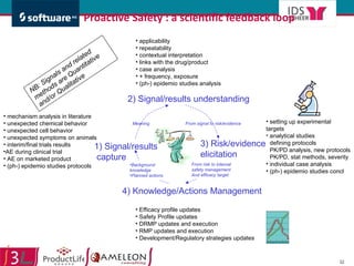 Proactive Safety : a scientific feedback loop  4) Knowledge/Actions Management mechanism analysis in literature unexpected chemical behavior unexpected cell behavior unexpected symptoms on animals interim/final trials results AE during clinical trial AE on marketed product (ph-) epidemio studies protocols 2) Signal/results understanding applicability repeatability contextual interpretation links with the drug/product case analysis + frequency, exposure (ph-) epidemio studies analysis setting up experimental targets analytical studies defining protocols PK/PD analysis, new protocols PK/PD, stat methods, severity individual case analysis  (ph-) epidemio studies concl Efficacy profile updates Safety Profile updates DRMP updates and execution RMP updates and execution Development/Regulatory strategies updates NB: Signals and related methods are Quantitative and/or Qualitative 1) Signal/results capture 3) Risk/evidence elicitation From risk to internal safety management And efficacy target From signal to risk/evidence Background knowledge Planned actions Meaning 