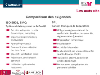 Les  mots clés ISO 9001, SMQ Système de Management de la Qualité Décision volontaire  : choix économique, marketing Organisation pyramidale / transversale Approche processus  Communication – Gestion des interfaces Objectif : satisfaction client Prévention, amélioration continue Utilisation optimale des ressources BPL Bonnes Pratiques de Laboratoire Obligation réglementaire et de conformité. Sanctions des autorités réglementaires (pénales) Organisation hiérarchique Pas de notion Activités cloisonnées Le client n’est pas vraiment identifié sauf le donneur d’ordre Traçabilité, preuve, contrôle et actions correctives Formation et compétences du personnel validées Comparaison des exigences 