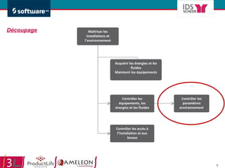 Découpage Contrôler les équipements, les énergies et les fluides Acquérir les énergies et les fluides Maintenir les équipements Contrôler les paramètres environnement Maîtriser les installations et l’environnement Contrôler les accès à l’installation et aux locaux 