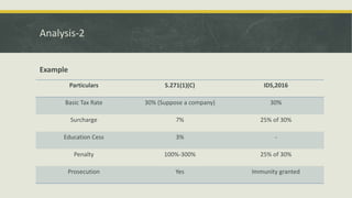 Analysis-2
Example
Particulars S.271(1)(C) IDS,2016
Basic Tax Rate 30% (Suppose a company) 30%
Surcharge 7% 25% of 30%
Education Cess 3% -
Penalty 100%-300% 25% of 30%
Prosecution Yes Immunity granted
 