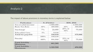 Analysis-2
The impact of above provisions in monetary terms is explained below:
 
