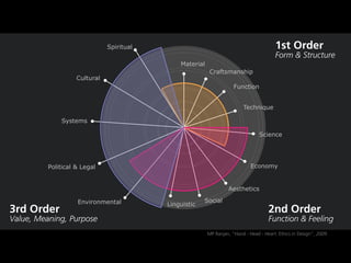 Spiritual                                                 1st Order
                                                                                          Form & Structure
                                                Material
                                                           Craftsmanship
                     Cultural
                                                                       Function


                                                                           Technique

               Systems

                                                                                   Science




          Political ?& ?Legal                                                  Economy


                                                                    Aesthetics

                     Environmental                       Social
                                            Linguistic
3rd Order                                                                              2nd Order
Value, Meaning, Purpose                                                                Function & Feeling
                                                           MP Ranjan, Hand - Head - Heart: Ethics in Design, 2009
 
