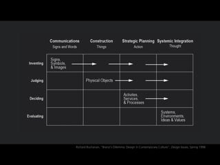 Richard Buchanan, Branzis Dilemma: Design in Contemporary Culture, Design Issues, Spring 1998
 