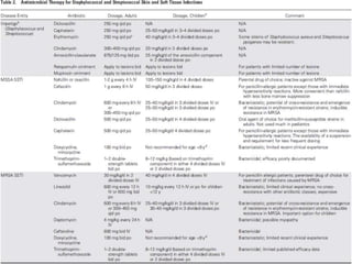 Management of Skin and Soft Tissue Infections: IDSA Guideline 2014