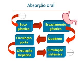 Suco
gástrico
Circulação
porta
Circulação
hepática
Esvaziamento
gástrico
Duodeno
Circulação
sistêmica
Absorção oral
 