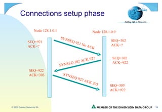 Connections setup phase Node 128.1.0.1 Node 128.1.0.9 SYNSEQ 921 No ACK SYNSEQ 302 ACK 922 SYNSEQ 922 ACK 303 SEQ=921 ACK=? SEQ=922 ACK=303 SEQ=302 ACK=? SEQ=302 ACK=922 SEQ=303 ACK=922 