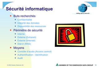 Sécurité informatique  Buts recherchés Confidentialité Intégrité des données Disponibilité des ressources Périmètre de sécurité Interne Externe (Extranet) Externe (Internet) Dial-in (RAS) Moyens Contrôle d’accès (Access control) Authentification - Identification Audit 
