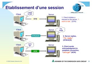 Etablissement d’une session 1. Client initiates a request to the server,  “I want to talk.”  (SYN) SYN/ACK 2. Server replies,  “I’m  ready.”   (SYN/ACK) ACK Client Server Client Server Client Server I want to talk Let’s go! I’m  ready SYN 3. Client sends acknowledgment to establish connection, “ Let’s go!”  (ACK) 