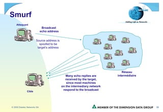 Smurf Broadcast  echo address Source address is  spoofed to be target’s address Réseau intermédiaire Attaquant Cible Many echo replies are received by the target, since most machines on the intermediary network respond to the broadcast 
