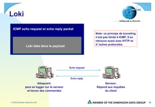 Loki ICMP echo request or echo reply packet Loki data dans le payload   Echo request Echo reply Attaquant: peut se logger sur le serveur et lancer des commandes Serveur: Répond aux requêtes du client Note: ce principe de tunneling n’est pas limité à ICMP. Il se retrouve aussi avec HTTP et d ’autres protocoles. 