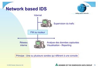 Network based IDS Analyse des données capturées Visualisation - Reporting FW ou routeur Internet Réseau interne Supervision du trafic Principe : Une ou plusieurs sondes qui réfèrent à une console 