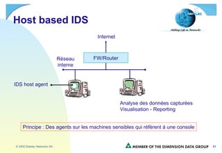 Host based IDS  Analyse des données capturées Visualisation - Reporting Internet Réseau interne IDS host agent  Principe : Des agents sur les machines sensibles qui réfèrent à une console FW/Router 