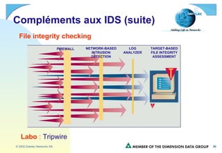 Compléments aux IDS (suite) File integrity checking Labo  :  Tripwire FIREWALL NETWORK-BASED INTRUSION DETECTION LOG ANALYZER TARGET-BASED FILE INTEGRITY ASSESSMENT 