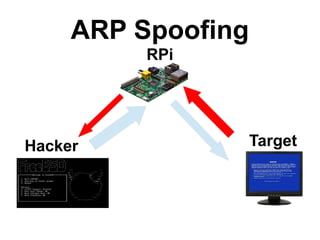 ARP Spoofing
TargetHacker
RPi
 