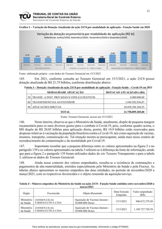 23
TRIBUNAL DE CONTAS DA UNIÃO
Secretaria-Geral de Controle Externo
Secretaria de Controle Externo da Saúde
Gráfico 1 – Variação da Dotação Atualizada da ação 21C0 por modalidade de aplicação - Função Saúde em 2020
Fonte: elaboração própria - com dados do Tesouro Gerencial em 15/3/2021
145. Em 2021, conforme consulta ao Tesouro Gerencial em 15/3/2021, a ação 21C0 possui
dotação atualizada de R$ 21,75 bilhões, conforme distribuição abaixo:
Tabela 3 – Dotação Atualizada da ação 21C0 por modalidade de aplicação - Função Saúde – Covid-19 em 2021
MODALIDADE APLICAÇÃO DOTACAO ATUALIZADA (R$)
50 TRANSF. A INST. PRIVADAS S/ FINS LUCRATIVOS 4.000.000,00
80 TRANSFERENCIAS AO EXTERIOR 1.696.502.836,07
90 APLICACOES DIRETAS 20.058.396.368,93
TOTAL 21.758.899.205,00
Fonte: Tesouro Gerencial, acesso em 15/3/2021
146. Neste ínterim, observa-se que o Ministério da Saúde, atualmente, dispõe de pequena margem
orçamentária para os mais diversos gastos para o combate à Covid-19, pois, conforme quadro acima, o
MS dispõe de R$ 20,05 bilhões para aplicação direta, porém, R$ 19,9 bilhões estão reservados para
despesas relativas à vacinação da população brasileira contra a Covid-19, tais como aquisição de vacinas,
insumos, transporte, comunicação etc. Tal situação mostra-se preocupante, ainda mais nesse cenário de
recrudescimento da contaminação e da mortalidade por Covid-19.
147. Importante ressaltar que a pequena diferença entre os valores apresentados na figura 2 e no
parágrafo 139 e os valores apresentados na tabela 3 referem-se à diferença da fonte de informação, sendo
que para a figura 2 e parágrafo 139 foram utilizados dados do site Tesouro Transparente e para a tabela
3, utilizou-se dados do Tesouro Gerencial.
148. Ainda nesse contexto dos valores empenhados, ressalte-se a existência de contratações e
pagamentos de alta materialidade, emitidos especialmente pelo Ministério da Saúde e pela Fiocruz. As
tabelas abaixo apresentam os maiores empenhos das duas entidades, no período de novembro/2020 a
março/2021, com os respectivos favorecidos e o objeto resumido da aquisição/serviço.
Tabela 4 – Maiores empenhos do Ministério da Saúde na ação 21C0 - Função Saúde emitidos entre novembro/2020 a
março/2021
Órgão Favorecido Objeto Resumido
Data Emissão
Empenho
Valor empenhado
(R$)
Ministério
da Saúde
JANSSEN-CILAG
FARMACEUTICA LTDA
Aquisição de Vacinas Janssen –
38.000.000 Doses
15/3/2021 940.672.279,30
Ministério
da Saúde
JANSSEN-CILAG
FARMACEUTICA LTDA
Aquisição de Vacinas Janssen –
38.000.000 Doses
15/3/2021 1.198.727.720,70
Para verificar as assinaturas, acesse www.tcu.gov.br/autenticidade, informando o código 67709303.
 