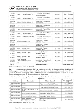 24
TRIBUNAL DE CONTAS DA UNIÃO
Secretaria-Geral de Controle Externo
Secretaria de Controle Externo da Saúde
Ministério
da Saúde
LABORATORIOS PFIZER LTDA
Aquisição de Vacinas Pfizer –
100.001.070 Doses
15/3/2021 658.257.798,40
Ministério
da Saúde
LABORATORIOS PFIZER LTDA
Aquisição de Vacinas Pfizer –
100.001.070 Doses
15/3/2021 987.719.261,70
Ministério
da Saúde
LABORATORIOS PFIZER LTDA
Aquisição de Vacinas Pfizer –
100.001.070 Doses
15/3/2021 1.868.420.781,00
Ministério
da Saúde
LABORATORIOS PFIZER LTDA
Aquisição de Vacinas Pfizer –
100.001.070 Doses
15/3/2021 926.591.874,50
Ministério
da Saúde
LABORATORIOS PFIZER LTDA
Aquisição de Vacinas Pfizer –
100.001.070 Doses
15/3/2021 348.736.106,10
Ministério
da Saúde
LABORATORIOS PFIZER LTDA
Aquisição de Vacinas Pfizer –
100.001.070 Doses
15/3/2021 840.334.419,30
Ministério
da Saúde
PRECISA – COMERCIALIZAÇÃO
DE MEDICAMENTOS LTDA
Aquisição de Vacinas Covaxin
– 20.000.000 Doses
22/2/2021 1.614.000.000,00
Ministério
da Saúde
FUNDAÇÃO BUTANTAN
Aquisição de Vacinas –
46.000.000 Doses
7/1/2021 1.582.019.870,40
Ministério
da Saúde
FUNDAÇÃO BUTANTAN
Aquisição de Vacinas –
46.000.000 Doses
7/1/2021 1.095.180.129,60
Ministério
da Saúde
FUNDAÇÃO BUTANTAN
Aquisição de Vacinas –
54.000.000 Doses
11/2/2021 1.339.773.428,40
Ministério
da Saúde
FUNDAÇÃO BUTANTAN
Aquisição de Vacinas –
54.000.000 Doses
11/2/2021 1.331.033.301,60
Ministério
da Saúde
FUNDAÇÃO BUTANTAN
Aquisição de Vacinas –
54.000.000 Doses
11/2/2021 471.993.270,00
Ministério
da Saúde
UNIÃO QUÍMICA
FARMACÊUTICA NACIONAL
S/A
Aquisição de Vacinas Sputnik
V – 10.000.000 Doses
22/2/2021 693.600.000,00
TOTAL 268.001.070 – Doses 15.897.060.241,00
Fonte: Tesouro Gerencial, acesso em 16/3/2021
149. Em relação aos ciclos anteriores, verificam-se empenhos de alta materialidade do Ministério
da Saúde para a aquisição das vacinas produzidas pelo Instituto Butantan (Coronavac), Bharat Biotec
(Covaxin), Instituto Gamaleya (Sputnik V), Pfizer e Janssen, totalizando empenhos da ordem de R$ 15,9
bilhões para aquisição de 268 milhões de doses de imunizantes.
Tabela 5 – Seis maiores empenhos da Fiocruz na ação 21C0 - Função Saúde emitidos entre novembro/2020 a
março/2021
Entidade Favorecido Objeto Resumido
Valor empenhado
(R$)
Fundação Oswaldo
Cruz
FIOTEC Ações de apoio logístico à Fiocruz 168.434.727,83
Fundação Oswaldo
Cruz
FIOTEC Ações de apoio logístico à Fiocruz 116.010.499,74
Fundação Oswaldo
Cruz
NOVA RIO SERVICOS GERAIS
LTDA
Serviço de Apoio Adm. e Técnico 78.000.000,00
Fundação Oswaldo
Cruz
SERUM LIFE SCIENCES LTD Importação Vacina – Covid-19 57.816.200,00
Fundação Oswaldo
Cruz
SERUM LIFE SCIENCES LTD Importação Vacina – Covid-19 57.220.000,00
Fundação Oswaldo
Cruz
WEST PHARMACEUTICAL
SERVICES BRASIL LTDA
Material de Acondicionamento e
Embalagem
51.299.672,00
Fonte: Tesouro Gerencial, acesso em 15/3/2021
Para verificar as assinaturas, acesse www.tcu.gov.br/autenticidade, informando o código 67709303.
 