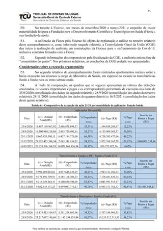 25
TRIBUNAL DE CONTAS DA UNIÃO
Secretaria-Geral de Controle Externo
Secretaria de Controle Externo da Saúde
150. No tocante à Fiocruz, nos meses de novembro/2020 a março/2021 o empenho de maior
materialidade foi para a Fundação para o Desenvolvimento Científico e Tecnológico em Saúde (Fiotec),
sua fundação de apoio.
151. A utilização da Fiotec pela Fiocruz foi objeto de explanação e análise no terceiro relatório
deste acompanhamento e, como informado naquele relatório, a Controladoria Geral da União (CGU)
deu início à realização de auditoria em contratações da Fiocruz para o enfrentamento da Covid-19,
inclusive contratos firmados com a Fiotec.
152. Segundo informações dos responsáveis pela fiscalização da CGU, a auditoria está na fase de
“comentários do gestor”. Nos próximos relatórios, as conclusões da CGU poderão ser apresentadas.
Considerações sobre a execução orçamentária
153. No segundo relatório do acompanhamento foram realizados apontamentos iniciais sobre a
baixa execução dos recursos a cargo do Ministério da Saúde, em especial no tocante às transferências
fundo a fundo para os entes subnacionais.
154. A título de comparação, os quadros que se seguem apresentam os valores das dotações
atualizadas, os valores empenhados e pagos e os correspondentes percentuais de execução nas datas de
25/6/2020 (consolidação dos dados do segundo relatório), 28/9/2020 (consolidação dos dados do terceiro
relatório), 24/11/2020 (consolidação dos dados do quarto relatório) e 16/3/2021 (consolidação dos dados
deste quinto relatório).
Tabela 6 – Comparativo da execução da ação 21C0 por modalidade de aplicação- Função Saúde
Aplicações Diretas (90)
Data
(a) - Dotação
Atual (R$)
(b) - Empenhado
(R$)
% Empenhado
(b)/(a)
(c)- Pago (R$) % Pago
(c)/(a)
Inscrito em
Restos a Pagar
(R$)
25/6/2020 11.407.109.967,92 2.886.878.898,37 25,31% 1.394.038.280,07 12,22%
28/9/2020 10.500.940.218,88 5.803.720.091,91 55,27% 4.155.909.305,57 39,58%
25/11/2020 9.667.620.590,15 6.437.184.726,00 66,58% 4.758.383.477,06 49,22%
31/12/2020 29.095.475.388,34 7.085.531.188,31 24,35% 5.825.268.365,79 20,02% 1.069.001.355,96
16/03/2021 20.058.396.368,93 16.071.869.926,94 80,12% 926.752.022,56 4,62%
Transferências a Estados e DF - Fundo a Fundo (31)
Data
(a) - Dotação
Atual (R$)
(b) - Empenhado
(R$)
% Empenhado
(b)/(a)
(c)- Pago (R$) % Pago
(c)/(a)
Inscrito em
Restos a Pagar
(R$)
25/6/2020 9.992.269.042,01 4.057.646.123,25 40,61% 3.943.131.282,34 39,46%
28/9/2020 9.172.496.709,91 8.185.168.306,03 89,24% 7.378.481.839,74 80,44%
25/11/2020 9.219.049.884,31 8.100.830.394,08 87,87% 8.041.991.913,17 87,23%
31/12/2020 9.882.945.131,23 9.859.093.716,23 99,75% 8.985.371.762,32 90,91% 143.491.945,23
Transferências a Municípios - Fundo a Fundo (41)
Data
(a) - Dotação
Atual (R$)
(b) - Empenhado
(R$)
% Empenhado
(b)/(a)
(c)- Pago (R$) % Pago
(c)/(a)
Inscrito em
Restos a Pagar
(R$)
25/6/2020 16.874.453.109,47 5.791.278.867,06 34,32% 5.707.188.966,55 33,82%
28/9/2020 23.217.097.199,60 21.143.554.158,94 91,07% 19.555.312.513,50 84,23%
Para verificar as assinaturas, acesse www.tcu.gov.br/autenticidade, informando o código 67709303.
 