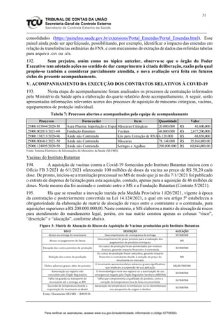 31
TRIBUNAL DE CONTAS DA UNIÃO
Secretaria-Geral de Controle Externo
Secretaria de Controle Externo da Saúde
consolidados (https://painelms.saude.gov.br/extensions/Portal_Emendas/Portal_Emendas.html). Esse
painel ainda pode ser aperfeiçoado, possibilitando, por exemplo, identificar o impacto das emendas em
relação às transferências ordinárias do FNS, e com mecanismo de extração de dados das referidas tabelas
para arquivo .csv ou .xls.
192. Sem prejuízo, assim como no tópico anterior, observa-se que o órgão do Poder
Executivo tem adotado ações no sentido de dar cumprimento à citada deliberação, razão pela qual
propõe-se também a considerar parcialmente atendida, e nova avaliação será feita em futuros
ciclos do presente acompanhamento.
V. ACOMPANHAMENTO DA EXECUÇÃO DOS CONTRATOS RELATIVOS À COVID-19
193. Nesta etapa do acompanhamento foram analisados os processos de contratação informados
pelo Ministério da Saúde após a elaboração do quarto relatório deste acompanhamento. A seguir, serão
apresentadas informações relevantes acerca dos processes de aquisição de máscaras cirúrgicas, vacinas,
equipamentos de proteção individual.
Tabela 7: Processos abertos e acompanhados pela equipe de acompanhamento
Fonte: Sistema Eletrônico de Informações do Ministério da Saúde (SEI/MS)
Vacinas do Instituto Butantan
194. A aquisição de vacinas contra a Covid-19 fornecidas pelo Instituto Butantan iniciou com o
Ofício FB 3/2021 de 6/1/2021 oferecendo 100 milhões de doses da vacina ao preço de R$ 58,20 cada
dose. De pronto, iniciou-se a tramitação processual no MS de modo que já no dia 7/1//2021 foi publicado
o extrato de dispensa de licitação para esta aquisição, contudo, apenas para a aquisição de 46 milhões de
doses. Neste mesmo dia foi assinado o contrato entre o MS e a Fundação Butantan (Contrato 5/2021).
195. Há que se ressaltar a inovação trazida pela Medida Provisória 1.026/2021, vigente à época
da contratação e posteriormente convertida na Lei 14.124/2021, a qual em seu artigo 5º estabeleceu a
obrigatoriedade da elaboração de matriz de alocação de risco entre o contratante e o contratado, para
aquisições superiores a R$ 200.000.000,00. Neste contexto, o MS elaborou a matriz de alocação de riscos
para atendimento do mandamento legal, porém, em sua matriz constou apenas as colunas “risco”,
“descrição” e “alocação”, conforme abaixo.
Figura 3: Matriz de Alocação de Riscos da Aquisição de Vacinas produzidas pelo Instituto Butantan
Fonte: Documento SEI/MS - 18485556
Processo Fornecedor Item Quantidade Valor
25000.015844/2020-38 Aura Pharma Importação e Exportação de Medicamentos Ltda
Máscaras Cirúrgicas 20.000.000 41,600,000
R$
25000.002031/2021-69 Fundação Butantan Vacinas 46.000.000 2,677,200,000
R$
25000.138213/2020-96 Ainda não Contratado Kits para Extração de RNA6.120.000 68,850,000
R$
25000.006461/2021-50 Ainda não Contratado Máscaras 78.144.000 35,164,800.00
R$
25000.124895/2020-50 Ainda não Contratado Seringas e Agulhas 290.000.000 60,844,000.00
R$
Para verificar as assinaturas, acesse www.tcu.gov.br/autenticidade, informando o código 67709303.
 