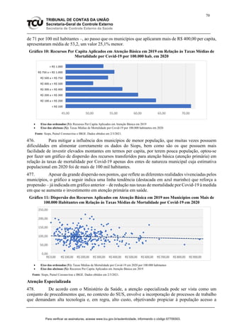 70
TRIBUNAL DE CONTAS DA UNIÃO
Secretaria-Geral de Controle Externo
Secretaria de Controle Externo da Saúde
de 71 por 100 mil habitantes –, ao passo que os municípios que aplicaram mais de R$ 400,00 per capita,
apresentaram média de 53,2, um valor 25,1% menor.
Gráfico 10: Recursos Per Capita Aplicados em Atenção Básica em 2019 em Relação às Taxas Médias de
Mortalidade por Covid-19 por 100.000 hab. em 2020
 Eixo das ordenadas (Y): Recursos Per Capita Aplicados em Atenção Básica em 2019
 Eixo das abcissas (X): Taxas Médias de Mortalidade por Covid-19 por 100.000 habitantes em 2020
Fonte: Siops, Painel Coronavírus e IBGE. Dados obtidos em 2/3/2021.
476. Para mitigar a influência dos municípios de menor população, que muitas vezes possuem
dificuldades em alimentar corretamente os dados do Siops, bem como são os que possuem mais
facilidade de investir elevados montantes em termos per capita, por terem pouca população, optou-se
por fazer um gráfico de dispersão dos recursos transferidos para atenção básica (atenção primária) em
relação às taxas de mortalidade por Covid-19 apenas dos entes de natureza municipal cuja estimativa
populacional em 2020 foi de mais de 100 mil habitantes.
477. Apesar da grande dispersão nos pontos, que reflete as diferentes realidades vivenciadas pelos
municípios, o gráfico a seguir indica uma linha tendência (destacada em azul marinho) que reforça a
propensão – já indicada em gráfico anterior – de redução nas taxas de mortalidade por Covid-19 à medida
em que se aumenta o investimento em atenção primária em saúde.
Gráfico 11: Dispersão dos Recursos Aplicados em Atenção Básica em 2019 nos Municípios com Mais de
100.000 Habitantes em Relação às Taxas Médias de Mortalidade por Covid-19 em 2020
 Eixo das ordenadas (Y): Taxas Médias de Mortalidade por Covid-19 em 2020 por 100.000 habitantes
 Eixo das abcissas (X): Recursos Per Capita Aplicados em Atenção Básica em 2019
Fonte: Siops, Painel Coronavírus e IBGE. Dados obtidos em 2/3/2021.
Atenção Especializada
478. De acordo com o Ministério da Saúde, a atenção especializada pode ser vista como um
conjunto de procedimentos que, no contexto do SUS, envolve a incorporação de processos de trabalho
que demandam alta tecnologia e, em regra, alto custo, objetivando propiciar à população acesso a
< R$ 100
R$ 100 a < R$ 200
R$ 200 a < R$ 300
R$ 300 a < R$ 400
R$ 400 a < R$ 500
R$ 500 a < R$ 750
R$ 750 a < R$ 1.000
> R$ 1.000
45,00 50,00 55,00 60,00 65,00 70,00
0,00
50,00
100,00
150,00
200,00
250,00
R$ 0,00 R$ 100,00 R$ 200,00 R$ 300,00 R$ 400,00 R$ 500,00 R$ 600,00 R$ 700,00 R$ 800,00 R$ 900,00
Para verificar as assinaturas, acesse www.tcu.gov.br/autenticidade, informando o código 67709303.
 