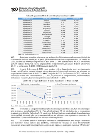 72
TRIBUNAL DE CONTAS DA UNIÃO
Secretaria-Geral de Controle Externo
Secretaria de Controle Externo da Saúde
Tabela 10: Quantidade Média de Leitos Hospitalares no Brasil em 2020
Leito Hospitalar Tipo de Leito Quantidade Percentual
de Internação Clínicos 125.312 35,87%
de Internação Cirúrgicos 71.842 20,56%
de Internação Obstétrico 38.542 11,03%
de Internação Pediátrico 37.760 10,81%
de Internação Psiquiátrico 18.878 5,40%
de Internação Crônicos 8.582 2,46%
de Internação Hospital/Dia 4.944 1,42%
de Internação Acolh. Noturno 1.936 0,55%
de Internação Tisiologia 1.288 0,37%
de Internação Reabilitação 971 0,28%
Complementar UTI Adulto 21.341 6,11%
Complementar UTI Pediátrica 2.732 0,78%
Complementar UTI Neonatal 4.881 1,40%
Complementar UCI Adulto 1.550 0,44%
Complementar UCI Pediátrica 206 0,06%
Complementar UCI Neonatal 4.411 1,26%
Complementar de Isolamento 4.198 1,20%
Fonte: Cnes. Dados obtidos em 2/3/2021.
487. Em termos históricos, observa-se que ao longo dos últimos dez anos houve uma diminuição
contínua dos leitos de internação, ao passo que aumentaram os leitos complementares. Em janeiro de
2010, os leitos de internação disponíveis ao SUS eram 337.599, e em fevereiro de 2020 totalizavam
294.260 (redução de 12,8%). No que tange aos leitos complementares, em janeiro de 2010, totalizavam
23.401 e, em fevereiro de 2020, 32.016 (aumento de 36,8%).
488. A partir de fevereiro de 2020, como provável reflexo da pandemia, houve um incremento
brusco e significativo, tanto de leitos de internação como de leitos complementares, que atingiram os
respectivos níveis máximos de 317.527 e 44.602 em julho de 2020. Em dezembro de 2020, os leitos de
internação tiveram uma sensível redução (313.038), ao passo que os complementares, embora também
tenham sido reduzidos, ficaram mais próximos da estabilidade (44.242).
Gráfico 12: Evolução do Número de Leitos Hospitalares no Brasil em 2020
Fonte: CNES. Dados obtidos em 2/3/2021.
489. Avaliando-se a disponibilidade de leitos nos municípios do Brasil em 2020 em comparação
com as taxas de mortalidade por Covid-19 do referido ano por 100 mil habitantes, não se observa uma
tendência bem definida. Dados dos 5.570 municípios do Brasil indicam uma tendência de queda de taxa
de mortalidade nos municípios que possuem mais leitos por habitantes, mas o grupo com menor taxa de
mortalidade é o dos municípios que não possuem leitos hospitalares.
490. Ao se filtrar apenas os municípios com mais de 20 mil habitantes, para mitigar a influência
dos municípios menos afetados pela pandemia, verificaram-se variações nas taxas de mortalidade
menores em grupos relativamente próximos, embora, em média, os grupos com menos de 0,5 leitos por
290.000
300.000
310.000
320.000
330.000
340.000
350.000
2010
2011
2012
2013
2014
2015
2017
2018
2019
2020
Leitos de Internação
20.000
25.000
30.000
35.000
40.000
45.000
2010
2011
2012
2013
2014
2015
2017
2018
2019
2020
Leitos Complementares
Para verificar as assinaturas, acesse www.tcu.gov.br/autenticidade, informando o código 67709303.
 