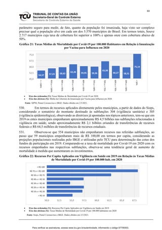 80
TRIBUNAL DE CONTAS DA UNIÃO
Secretaria-Geral de Controle Externo
Secretaria de Controle Externo da Saúde
parâmetro seguro para medir, de fato, quanto da população foi imunizada, haja visto ser complexo
precisar qual a população alvo em cada um dos 5.570 municípios do Brasil. Em termos totais, houve
2.717 municípios cuja taxa de cobertura foi superior a 100% e apenas onze com cobertura abaixo de
50%.
Gráfico 21: Taxas Médias de Mortalidade por Covid-19 por 100.000 Habitantes em Relação à Imunização
por Vacina para Influenza em 2020
 Eixo das ordenadas (Y): Taxas Médias de Mortalidade por Covid-19 em 2020
 Eixo das abcissas (X): Média da Cobertura de Imunização por Vacina para Influenza em 2020
Fonte: SIPNI, Painel Coronavírus e IBGE. Dados obtidos em 2/3/2021.
530. Em termos de recursos aplicados diretamente pelos municípios, a partir de dados do Siops,
considerando o somatório do montante destinado às subfunções 304 (vigilância sanitária) e 305
(vigilância epidemiológica), observando as diretrizes já apontadas nos tópicos anteriores, tem-se que em
2019 os entes municipais empenharam aproximadamente R$ 4,5 bilhões nas subfunções relacionadas à
vigilância em saúde, sendo aproximadamente R$ 2,1 bilhões oriundos de transferências de recursos
federais e R$ 64,5 milhões de transferências de recursos estaduais.
531. Observou-se que 554 municípios não empenharam recursos nas referidas subfunções, ao
passo que 59 municípios empenharam mais de R$ 100,00 em termos per capita, considerando as
projeções populacionais realizadas pelo IBGE e utilizadas pelo TCU para determinação das cotas dos
fundos de participação em 2019. Comparando-se a taxa de mortalidade por Covid-19 em 2020 com os
recursos empenhados nas respectivas subfunções, observa-se uma tendência geral de aumento de
mortalidade à medida que aumentaram os investimentos.
Gráfico 22: Recursos Per Capita Aplicados em Vigilância em Saúde em 2019 em Relação às Taxas Médias
de Mortalidade por Covid-19 por 100.000 hab. em 2020
 Eixo das ordenadas (Y): Recursos Per Capita Aplicados em Vigilância em Saúde em 2019
 Eixo das abcissas (X): Taxas Médias de Mortalidade por Covid-19 por 100.000 habitantes em 2020
Fonte: Siops, Painel Coronavírus e IBGE. Dados obtidos em 2/3/2021.
54,57 57,23 58,63
62,26 59,95 59,36
65,99
60,27 58,51
75,14
45,0
52,5
60,0
67,5
75,0
>
=
100%
95%
a
<
100%
90%
a
<
95%
85%
a
<
90%
80%
a
<
85%
75%
a
<
80%
70%
a
<
75%
60%
a
<
70%
50%
a
<
60%
<
50%
< R$ 10
R$ 10 a < R$ 20
R$ 20 a < R$ 30
R$ 30 a < R$ 40
R$ 40 a < R$ 50
R$ 50 a < R$ 75
R$ 75 a < R$ 100
> R$ 100
50,0 52,5 55,0 57,5 60,0 62,5 65,0 67,5
Para verificar as assinaturas, acesse www.tcu.gov.br/autenticidade, informando o código 67709303.
 