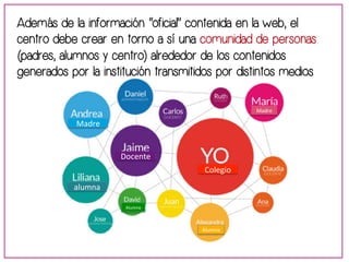 Además de la información “oficial” contenida en la web, el 
centro debe crear en torno a sí una comunidad de personas 
(padres, alumnos y centro) alrededor de los contenidos 
generados por la institución transmitidos por distintos medios 
Colegio 
Docente 
Madre 
alumna 
Alumna 
Madre 
Alumno 
 