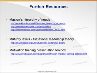 Further Resources

• Maslow's hierarchy of needs
   http://en.wikipedia.org/wiki/Maslow's_hierarchy_of_needs
   http://www.businessballs.com/maslow.htm
   http://www.mindtools.com/pages/article/newLDR_92.htm



• Maturity levels - Situational leadership theory
   http://en.wikipedia.org/wiki/Situational_leadership_theory


• Motivation training presentation toolbox
   http://www.infodiagram.com/diagrams/motivation_maslow_training_toolbox.html




                               Copyright: infoDiagram.com
 