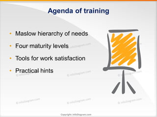 Agenda of training


• Maslow hierarchy of needs

• Four maturity levels

• Tools for work satisfaction

• Practical hints




                    Copyright: infoDiagram.com
 